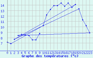 Courbe de tempratures pour Sublaines (37)