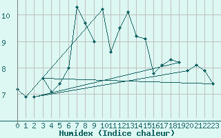 Courbe de l'humidex pour Les Attelas