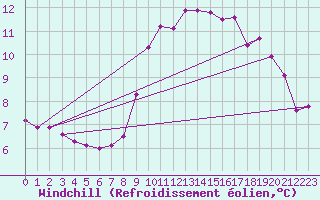 Courbe du refroidissement olien pour Ouessant (29)