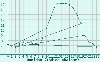 Courbe de l'humidex pour Saint-Jean-de-Vedas (34)