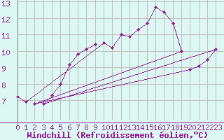 Courbe du refroidissement olien pour Toulouse-Blagnac (31)