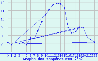 Courbe de tempratures pour Hoherodskopf-Vogelsberg