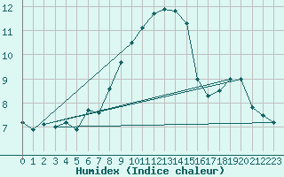 Courbe de l'humidex pour Hoherodskopf-Vogelsberg