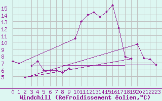 Courbe du refroidissement olien pour Alpuech (12)