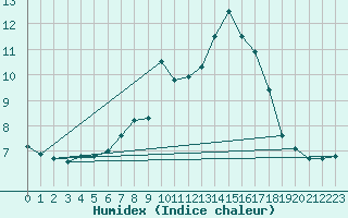 Courbe de l'humidex pour Waddington