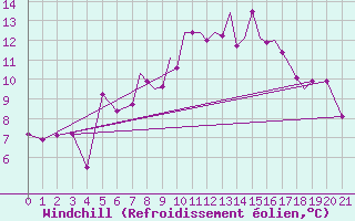 Courbe du refroidissement olien pour Islay
