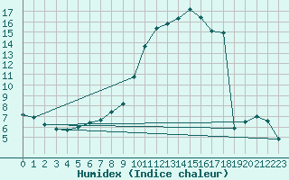 Courbe de l'humidex pour Oviedo
