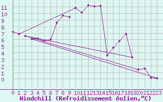 Courbe du refroidissement olien pour Stoetten
