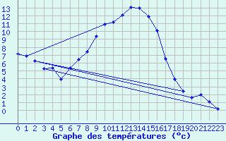 Courbe de tempratures pour Oberstdorf