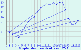 Courbe de tempratures pour Ummendorf