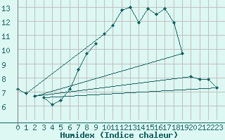 Courbe de l'humidex pour Palacios de la Sierra