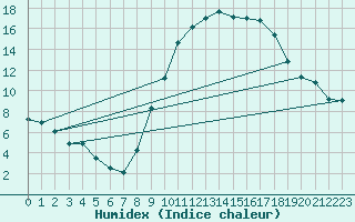 Courbe de l'humidex pour Rochefort Saint-Agnant (17)