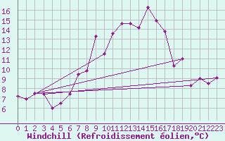 Courbe du refroidissement olien pour Reinosa