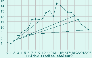 Courbe de l'humidex pour Kernascleden (56)