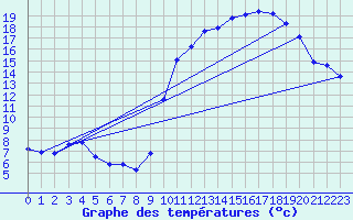 Courbe de tempratures pour Bridel (Lu)