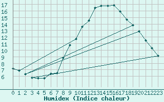 Courbe de l'humidex pour Wolfsegg