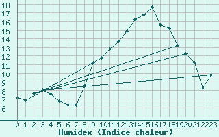Courbe de l'humidex pour Xertigny-Moyenpal (88)