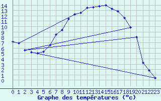 Courbe de tempratures pour Baruth