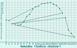Courbe de l'humidex pour Baruth
