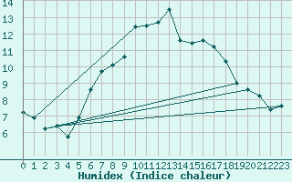 Courbe de l'humidex pour Hoburg A