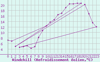 Courbe du refroidissement olien pour Laval (53)