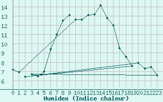 Courbe de l'humidex pour Kopaonik