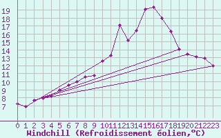 Courbe du refroidissement olien pour Saint Veit Im Pongau
