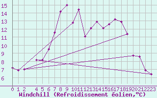 Courbe du refroidissement olien pour Dourbes (Be)