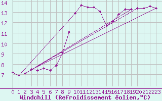 Courbe du refroidissement olien pour High Wicombe Hqstc