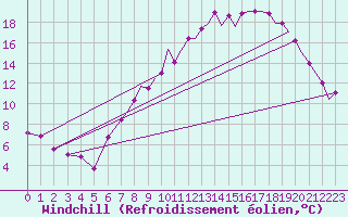 Courbe du refroidissement olien pour Northolt