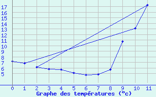 Courbe de tempratures pour La Comella (And)