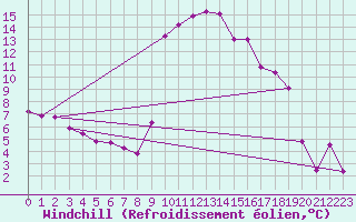 Courbe du refroidissement olien pour Gap-Sud (05)