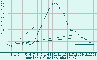 Courbe de l'humidex pour Praha Kbely