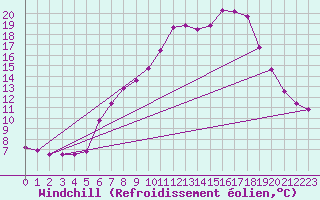 Courbe du refroidissement olien pour Kempten