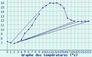 Courbe de tempratures pour Kongsvinger