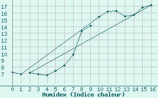 Courbe de l'humidex pour Semmering Pass