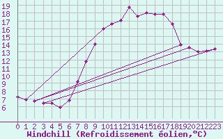 Courbe du refroidissement olien pour Soltau
