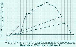 Courbe de l'humidex pour Dunkeswell Aerodrome