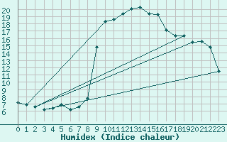 Courbe de l'humidex pour Yecla