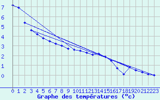 Courbe de tempratures pour Nidingen