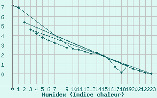 Courbe de l'humidex pour Nidingen