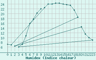 Courbe de l'humidex pour Hakadal