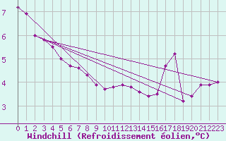 Courbe du refroidissement olien pour Baye (51)