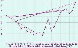Courbe du refroidissement olien pour Paris Saint-Germain-des-Prs (75)