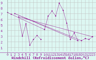 Courbe du refroidissement olien pour Obergurgl