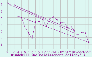 Courbe du refroidissement olien pour Brion (38)