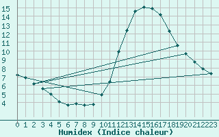 Courbe de l'humidex pour Souprosse (40)