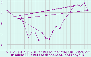 Courbe du refroidissement olien pour Neufchtel-Hardelot (62)