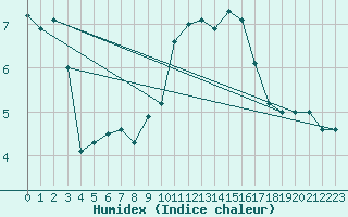 Courbe de l'humidex pour Chasseral (Sw)