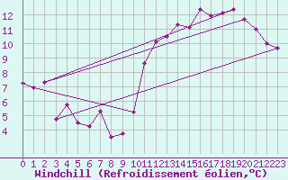 Courbe du refroidissement olien pour Nmes - Courbessac (30)